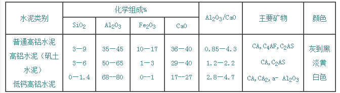 ˮмַࣨHigh alumina cement